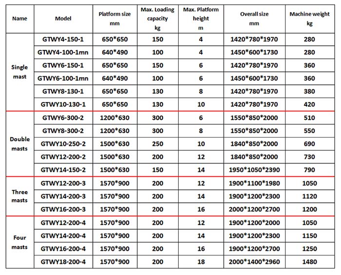 Parameters table of electric one person lift
